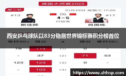 西安乒乓球队以83分稳居世界锦标赛积分榜首位